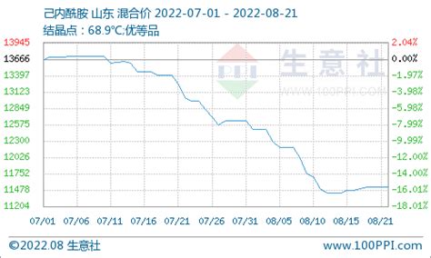 生意社：市场平淡 己内酰胺震荡整理运行（815 821）价格装置液体