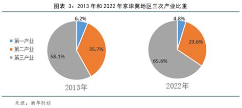 推动区域协调发展京津冀经济总量迈上新台阶 协同发展取得显著成效 北京市 新浪财经 新浪网