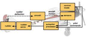 Auto Pilot Car Labled Diagram