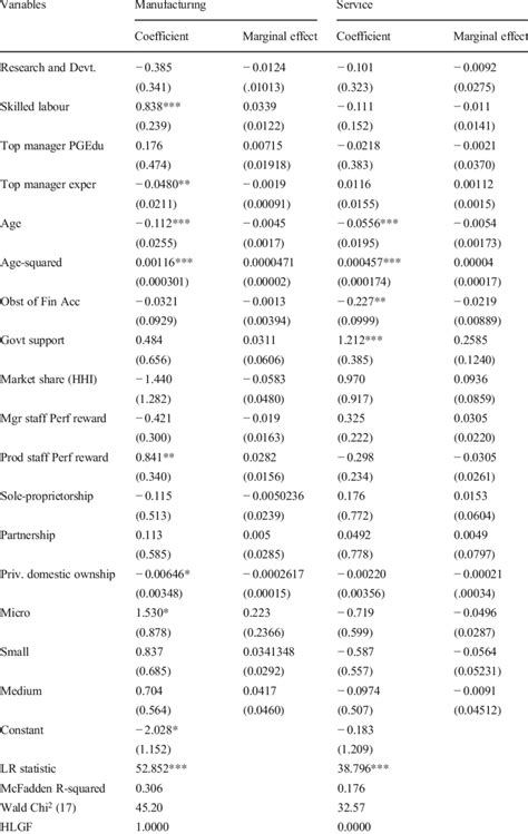 Patent probit models of manufacturing and service firms in Nigeria ... 