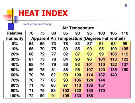 PPT - HEAT STRESS PowerPoint Presentation, free download - ID:476068