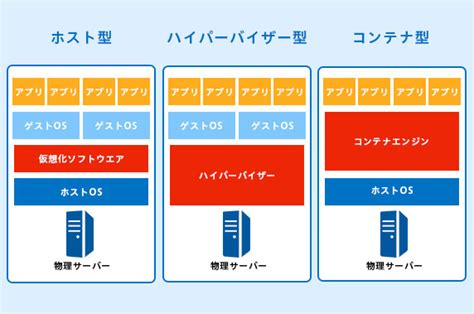 幅広い経営課題の解決に役立つ！「サーバー仮想化」とは？｜it Ichiba