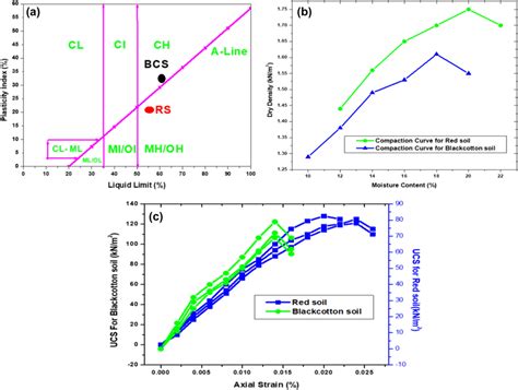 Test Results A A Line Soil Classification B Compaction And C Ucs