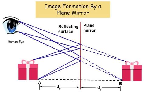 12 Uses of a plane mirror - DewWool