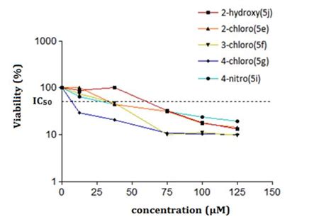 The Percentage Of Cytotoxicity Versus Concentration By Mtt Exclusion On