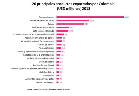 ¿cuánto Exporta Colombia En Alimentos Y Bebidas Semana