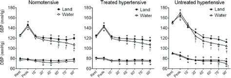 Effects Of A Single Exercise Session On The Blood Pressure Systolic