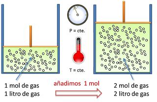 Químicas Ley de Avogadro de los Gases