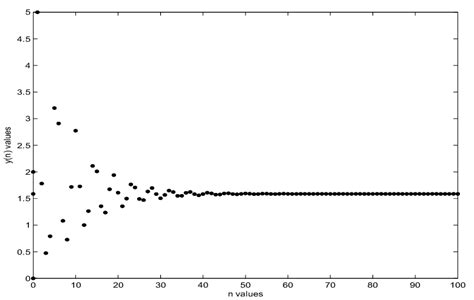 Graph Of The Iteration Solutions Of Eq 1 For α 10 β 4 γ 2 P