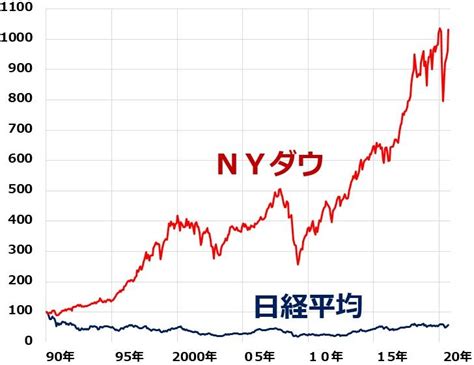 ナスダックとnyダウがいつも日経平均より強い理由：コロナで第4次産業革命が加速 トウシル 楽天証券の投資情報メディア