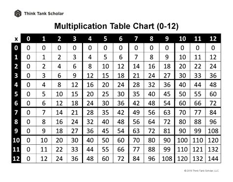 0 12 Multiplication Chart