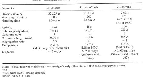 Table I From The Canadian Entomologist Adaptive Strategies Of Larval