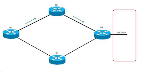 Dynamic Routes CCNA