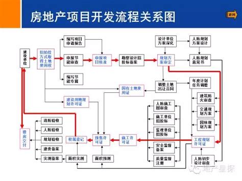 房地产开发全流程图解收藏备用