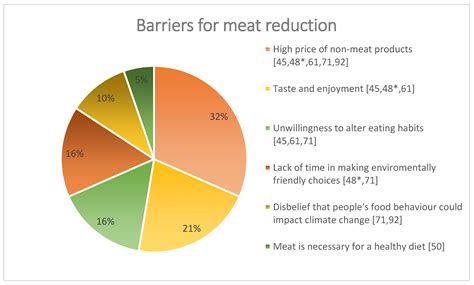 People’s Values and Preferences about Meat Consumption in View of the