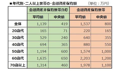 年代別二人以上世帯の平均貯蓄額は？【令和版】 [貯蓄] All About