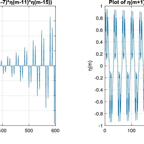 The Left Plot Shows The Dynamical Behavior Of Eq 8 While The Right