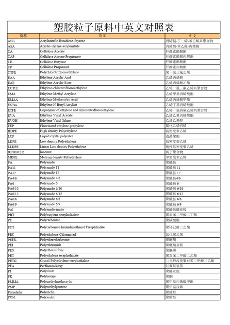 合金塑胶与塑胶粒子原料中英文对照表 word文档在线阅读与下载 免费文档