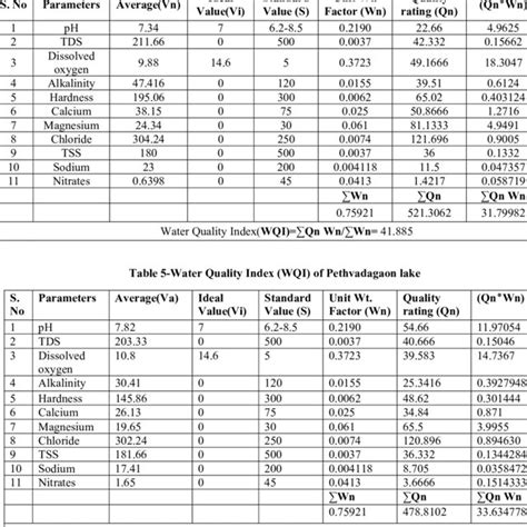 Water Quality Index Wqi Of Attigre Lake Download Scientific Diagram