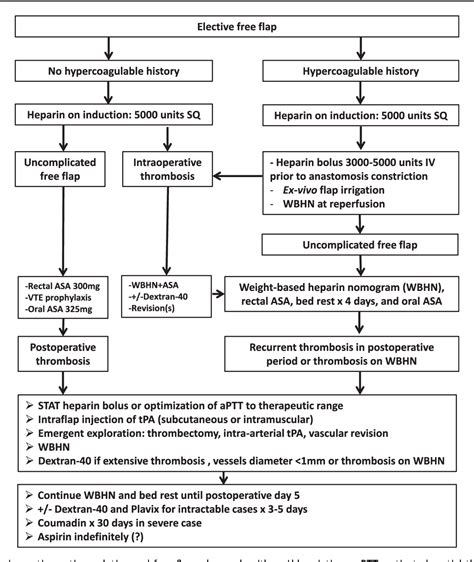 Figure From Management Of Perioperative Microvascular Thrombotic