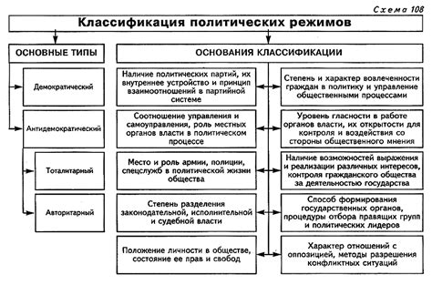 Политический режим, тоталитаризм, авторитаризм, демократия, гражданское ...