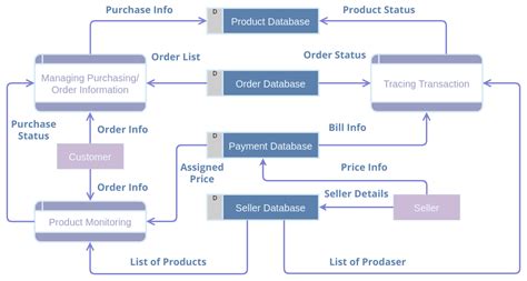 Online Tool To Draw Data Flow Diagram Online Flowchart Tools