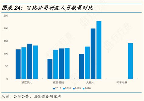 如何才能知道可比公司研发人员数量对比问题的答案行行查行业研究数据库