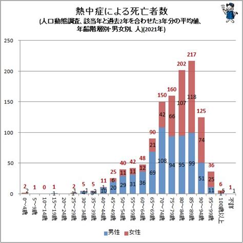 熱中症による死亡者の発生場所の動向をさぐる2022年公開版（不破雷蔵） エキスパート Yahooニュース