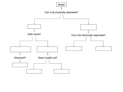 TTA Science Unit 4 Classification Of Matter Diagram Quizlet