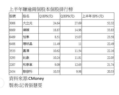 上半年賺逾2個股本 大立光、緯穎、旭隼8強出列 自由財經