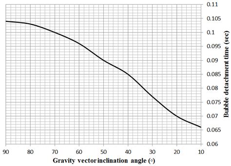 Diagrams Of A Bubble Detachment Time And B Bubble Detachment