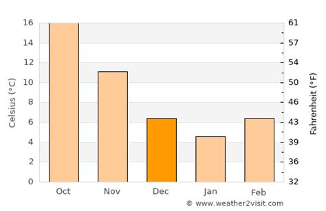 Chesterfield Weather in December 2024 | United States Averages ...