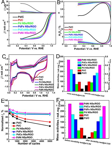 A RRDE Polarization Curves Of Pd C Pt C Pd NSs RGO PdFe NSs RGO