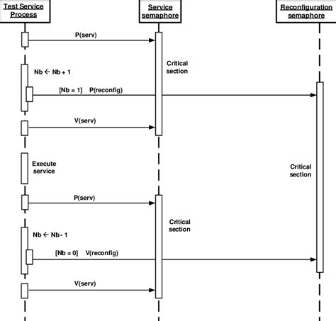 service process scenario  scientific diagram