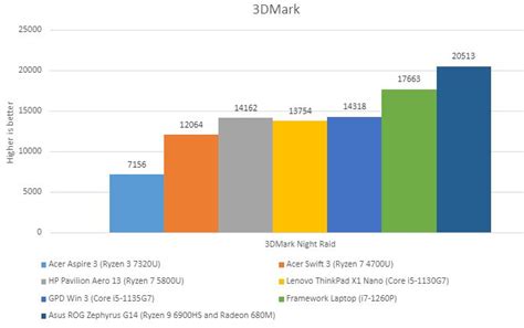 AMD Mendocino Benchmarks Acer Aspire 3 With Ryzen 3 7320U Liliputing