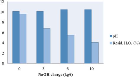 Effect of sodium hydroxide charge on pH and residual peroxide... | Download Scientific Diagram