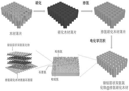 基于镍钴双氢氧化物的氮掺杂碳基电极制备方法及超级电容器