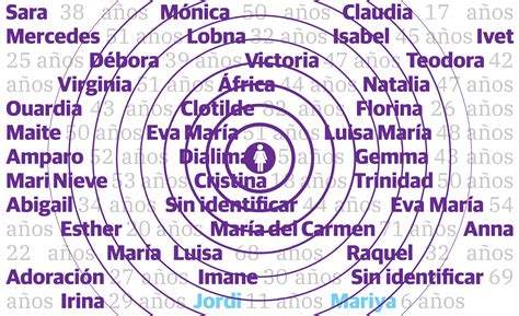 Los Nombres Propios De Las Mujeres Asesinadas Por Violencia De