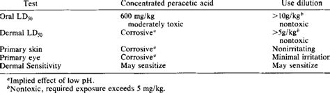 Toxicity Testing Of Peracetic Acid And STERIS 20 Use Dilution On