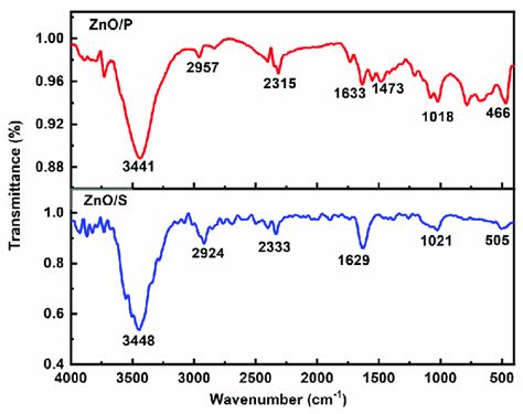 Ftir Spectra Of Znos And Znop Nanostructures Download Scientific Diagram