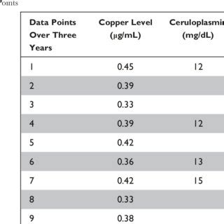 Serum Level Of Copper And Ceruloplasmin At Different TimeFigure 1