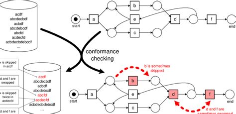 Conformance Checking Starts With An Event Log And A Process Model