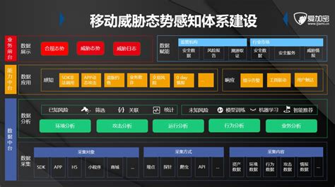 干货分享移动应用持续合规的威胁感知体系建设 Freebuf网络安全行业门户