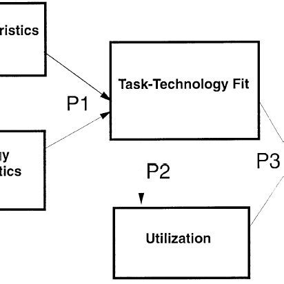 Subset Of Goodhue Thompson S Technology To Performance Chain Model