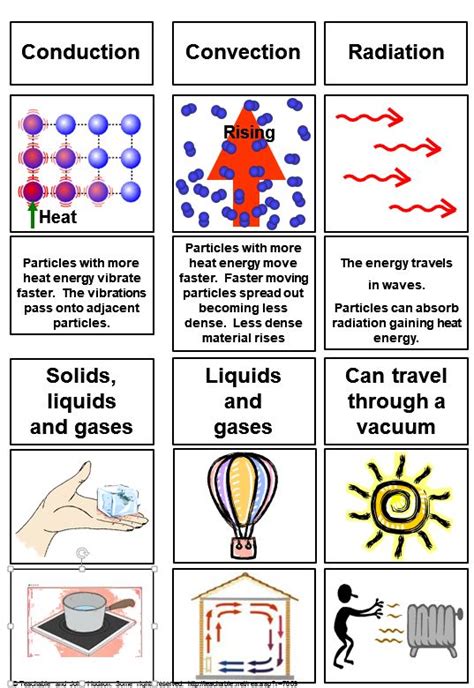 Qtr 1 Wk 7 Heat Transfer Edujourney2 Science