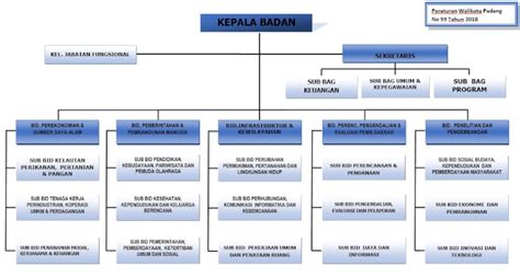 Bappeda Kota Padang