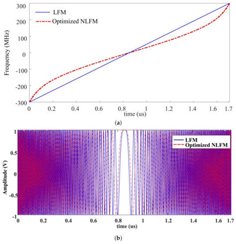 Mathematics Free Full Text Nonlinear Frequency Modulated Waveforms