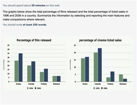 The Graphs Below Show The Total Percentage Of Films Released And The