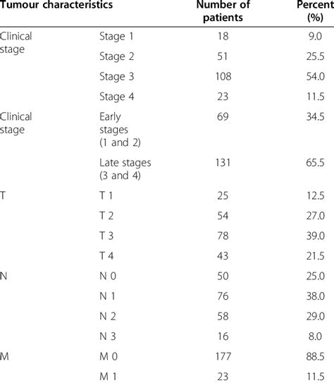 Clinical staging and TNM classification at the diagnosis in 200 Libyan ...