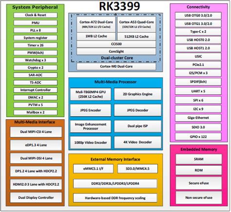 Ariaboard Rockchip Rk Ariaboard